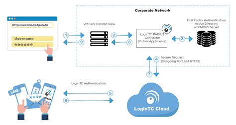 vmware authentication